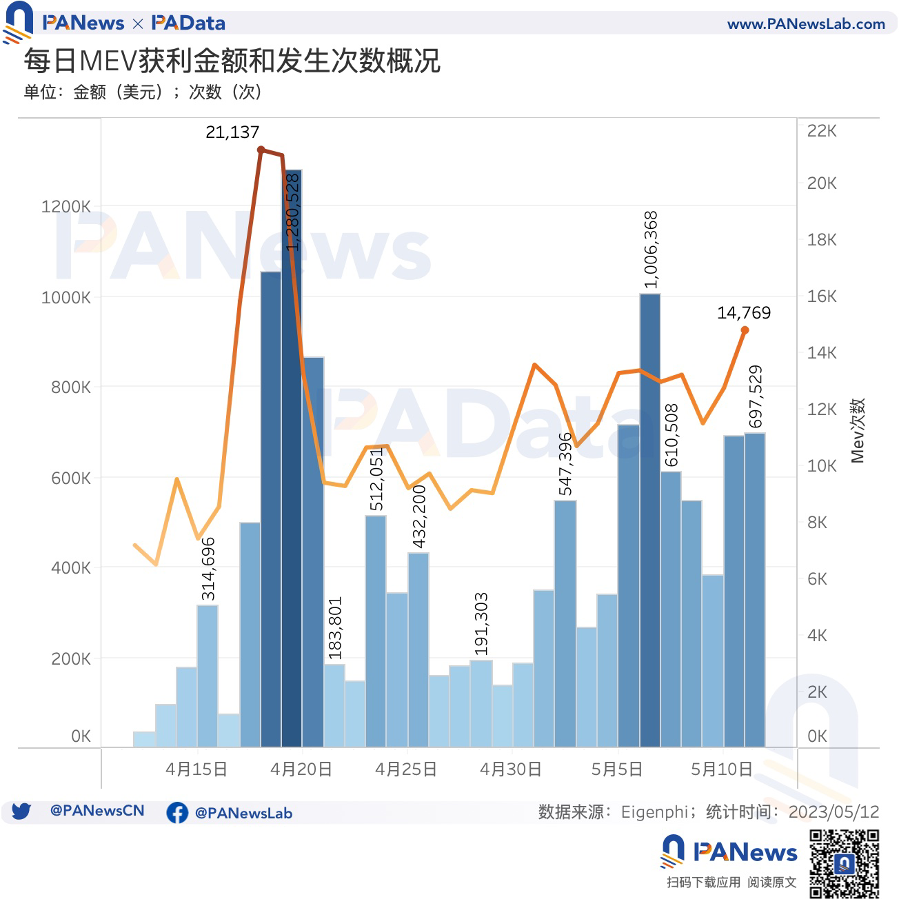 数说以太坊MEV:单日获利最高超100万美元,近1个月总利润超1300万美元