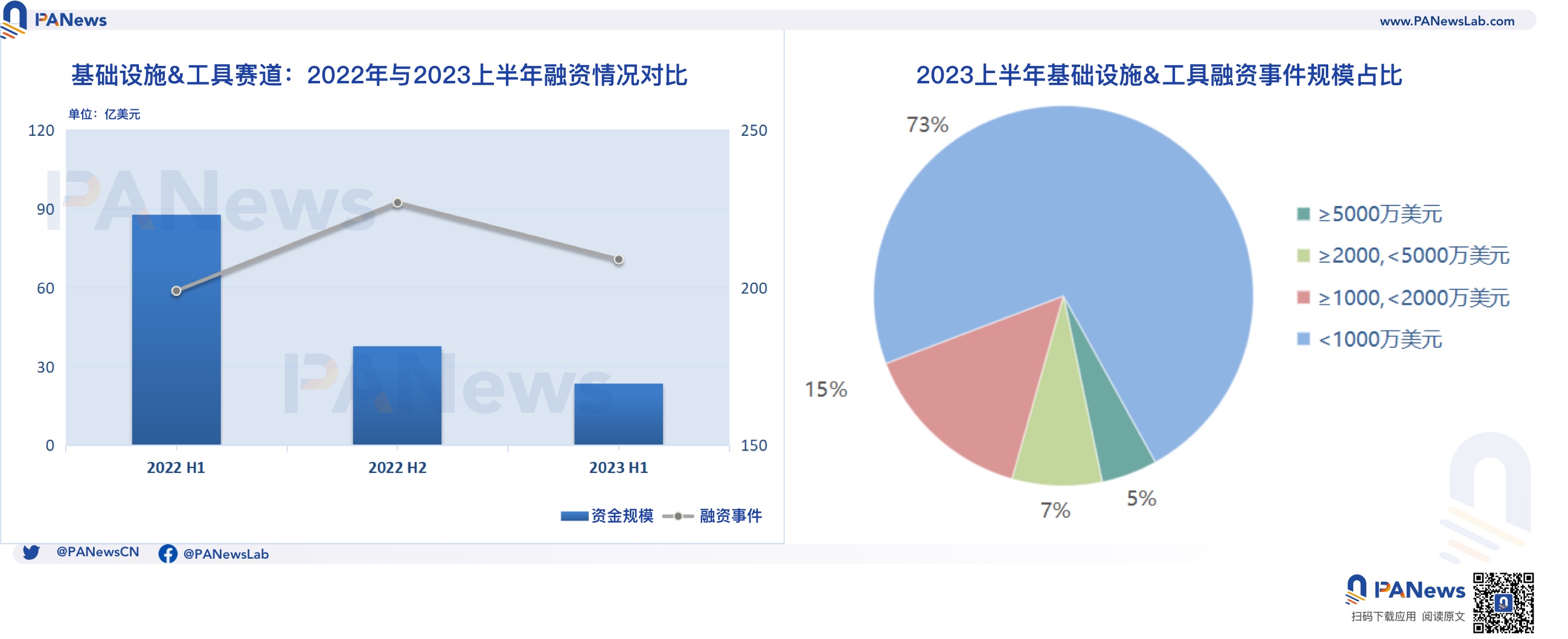 2023融资半年报：一级市场冷清，基础设施与工具领域领跑