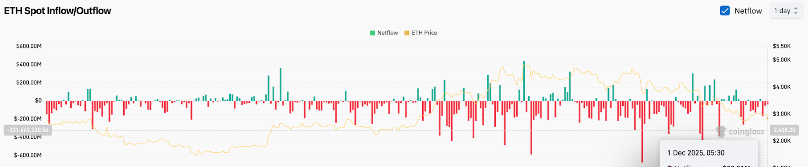 ETHネットフロー