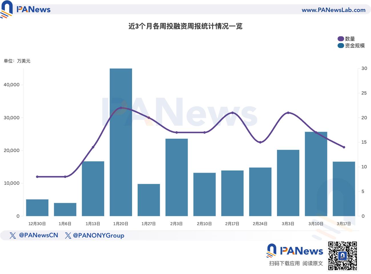 融資週報 | 公開融資事件14起;加密支付公司Mesh完成8200萬美元B輪融資,Paradigm領投
