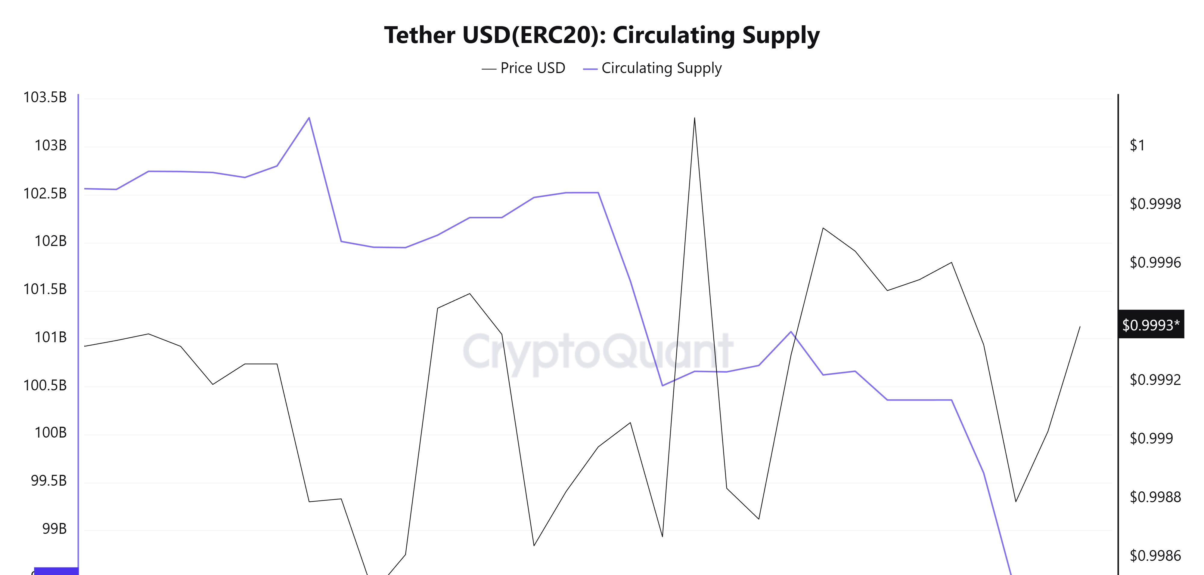 USDT(ERC-20) Circulation Supply and Price