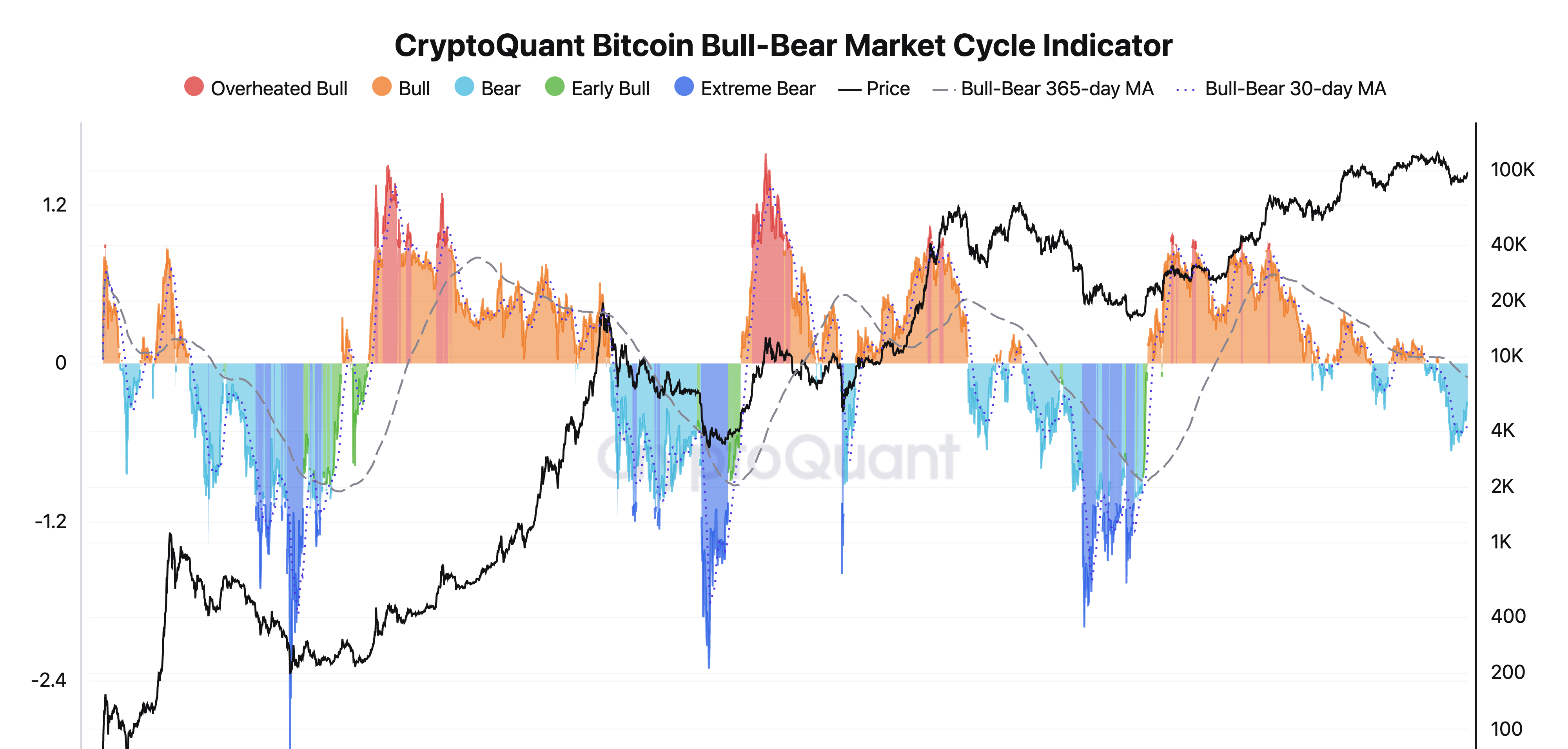 Bitcoin Bull-Bear Market Cycle Indicator