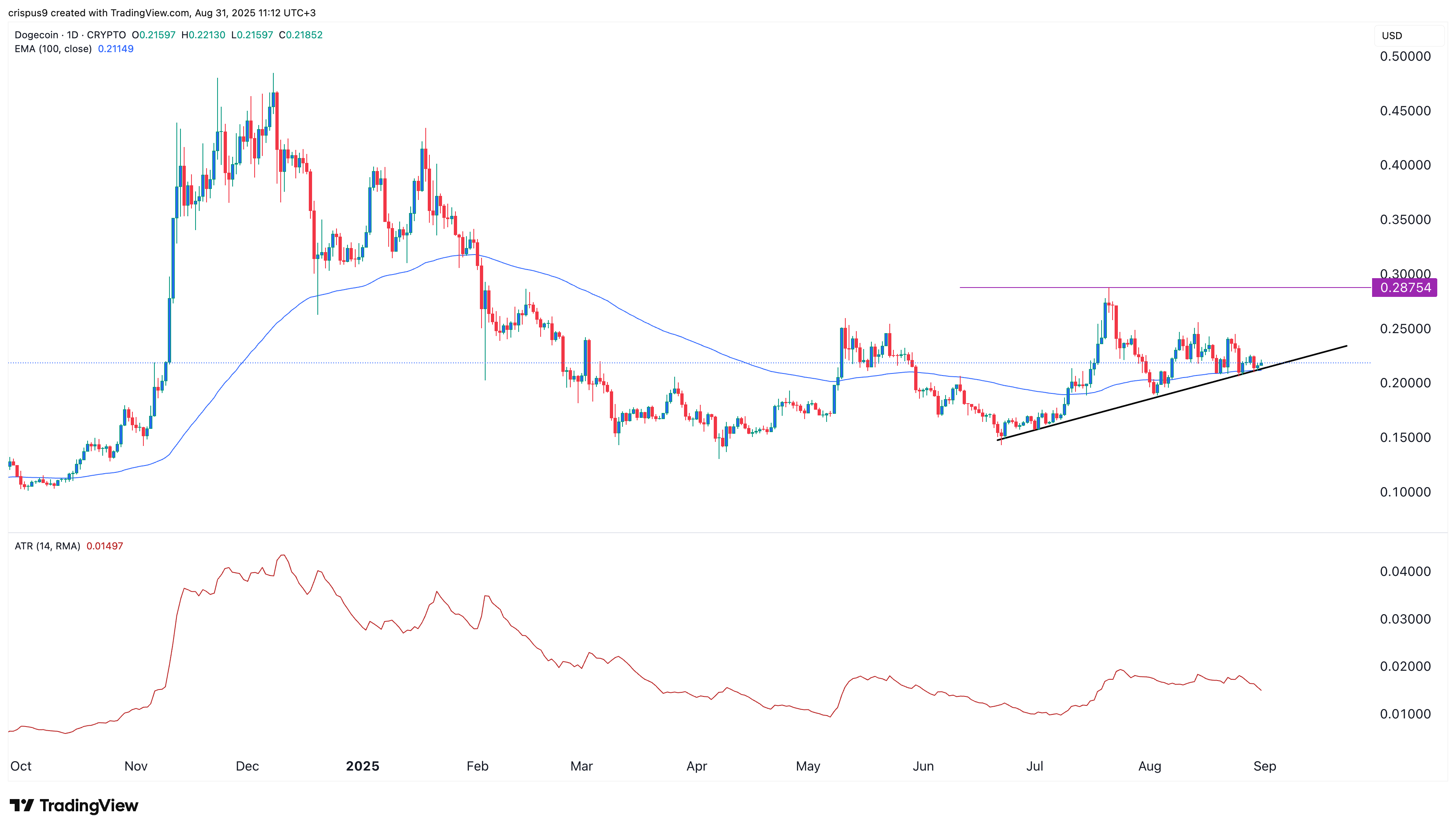 Dogecoin価格