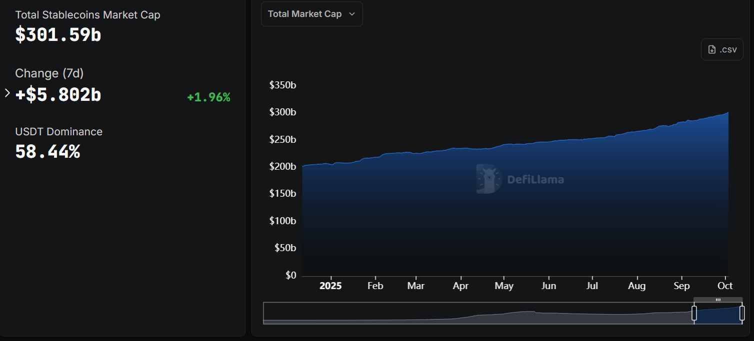 グローバルステーブルコイン市場の時価総額が$300 億を初めて超えました | 出典: DeFi Llama