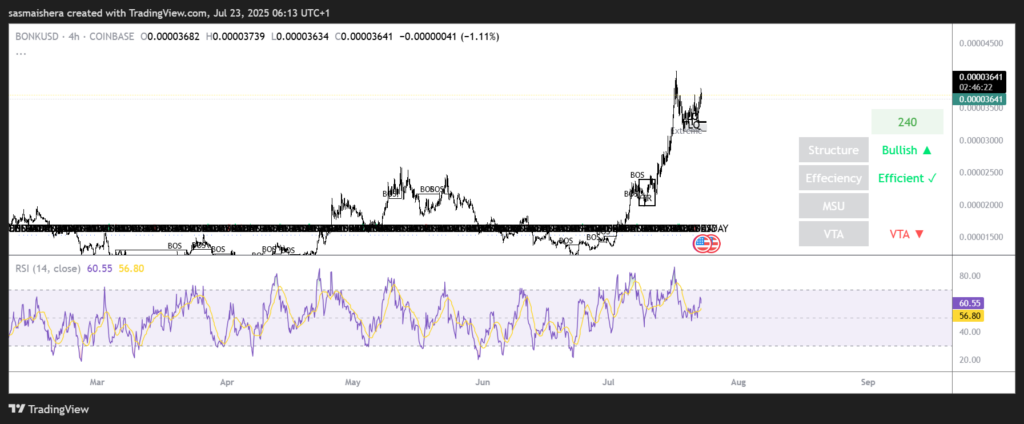 BONK/USD 4H 图表