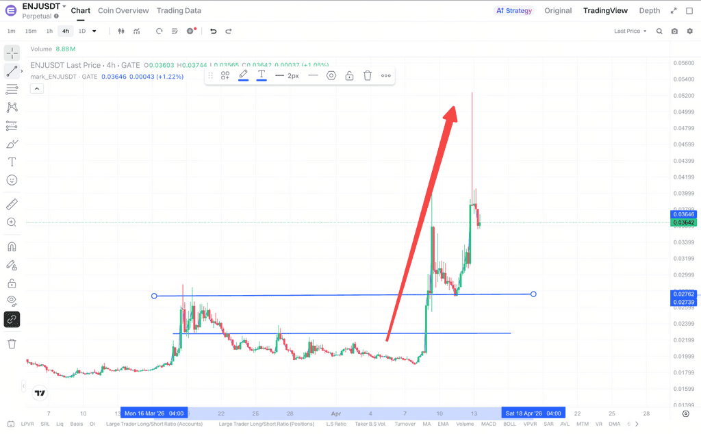 ENJ从低位启动上涨的阶段变化