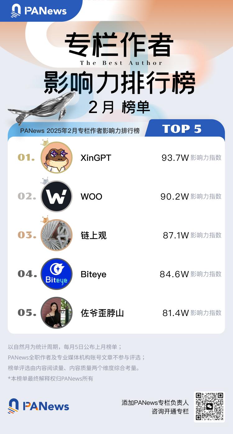 PANews 2025年2月專欄作者影響力及專欄文章熱度排行榜出爐