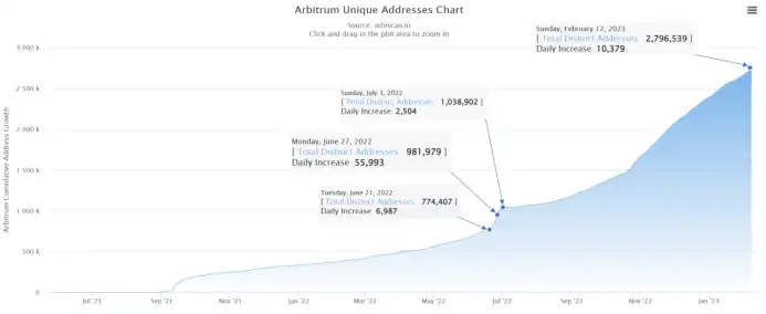تفسير شامل لزعيم Layer2 Arbitrum: الخصائص الفنية، تطوير النظام البيئي وآفاق المستقبل