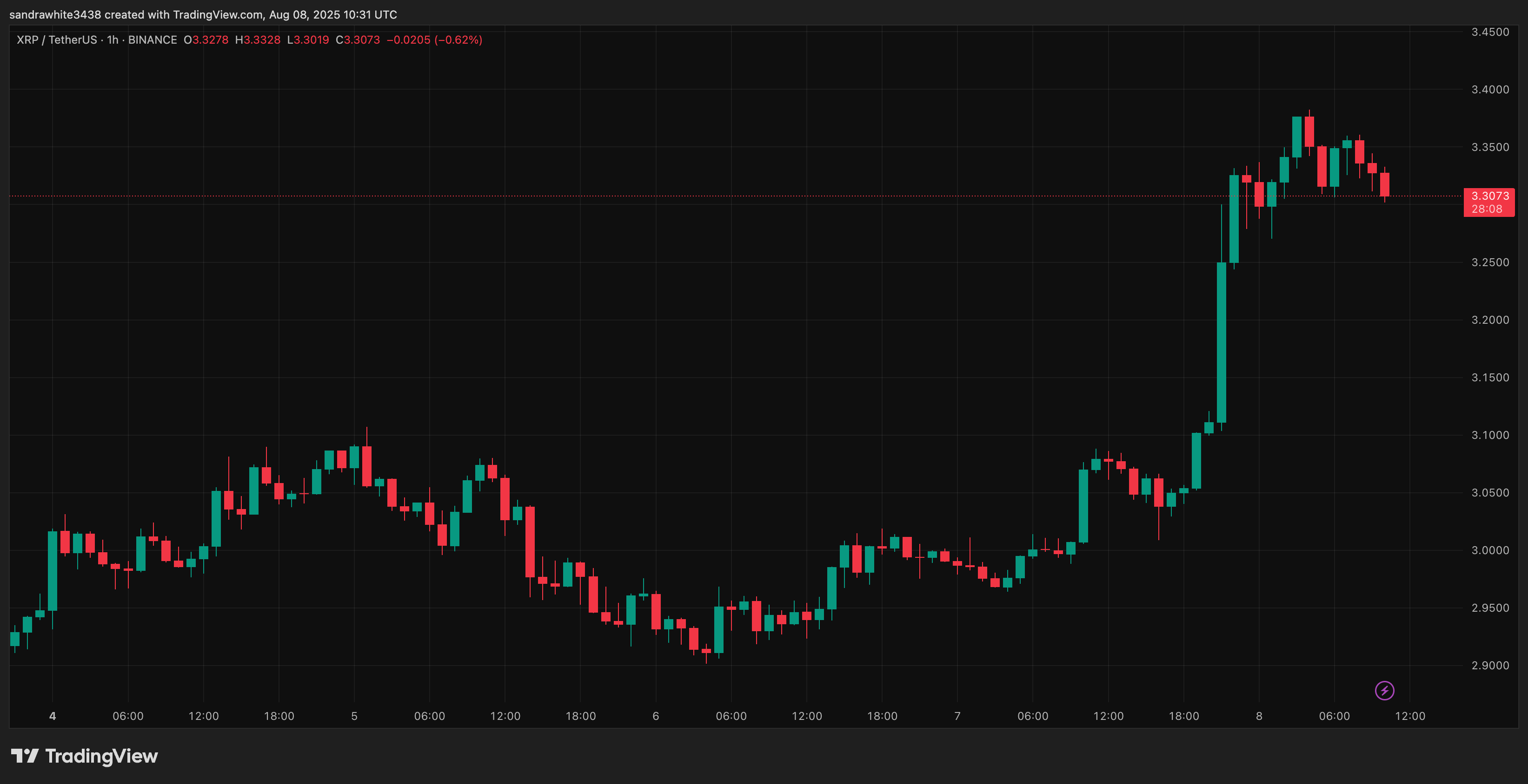 TradingView.com 年からのXRP価格チャート