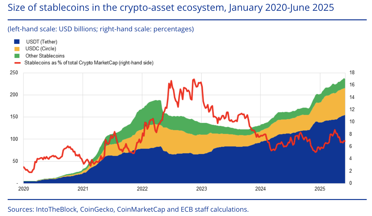 ECBアドバイザーは、ドル建てのステーブルコインの優位性の高まりに警鐘を鳴らします - 1