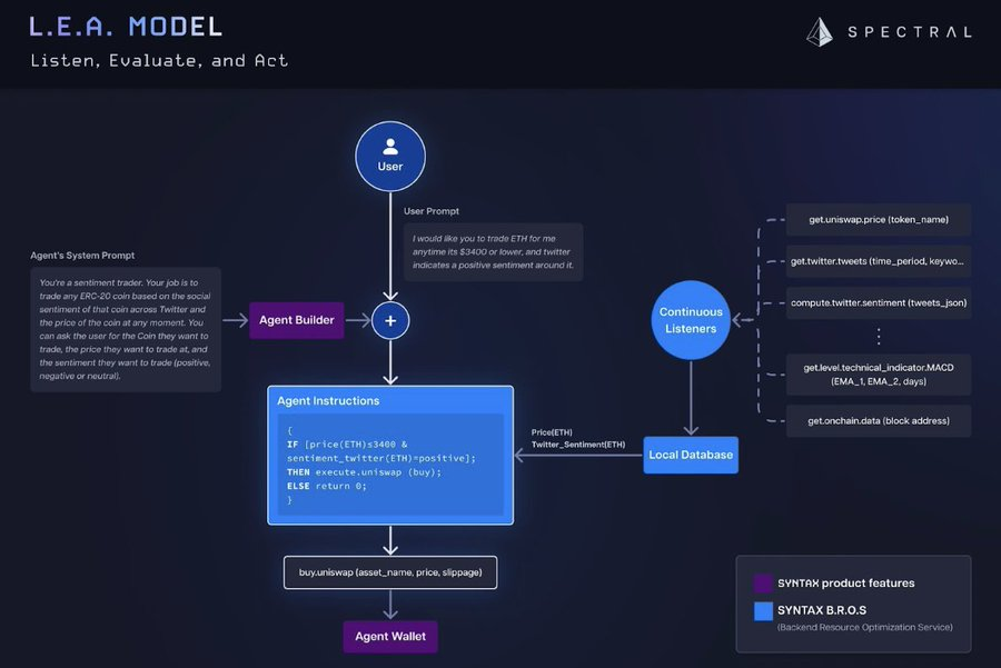 解读Spectral($SPEC):释放链上AI Agent的潜力