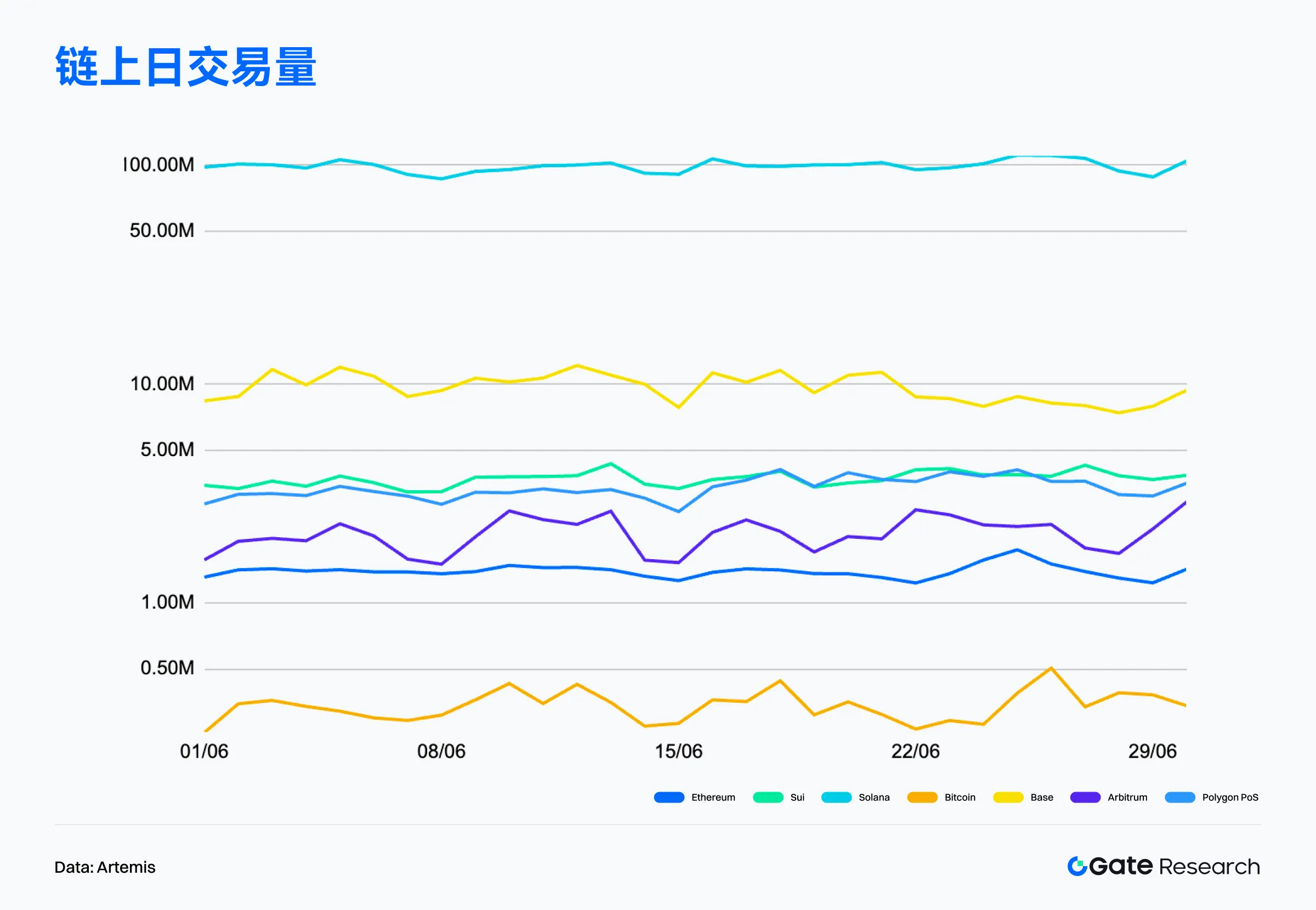 2025年6月链上数据解读:以太坊重夺收入榜首,比特币机构化趋势增强