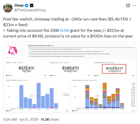 Giá UNI tăng 5% sau khi Galaxy Digital dịch chuyển 5 USD