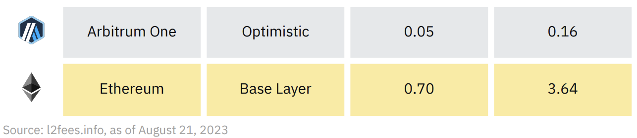 币安研究院解读去中心化排序器:Layer2安全性基石,开拓原生代币使用场景
