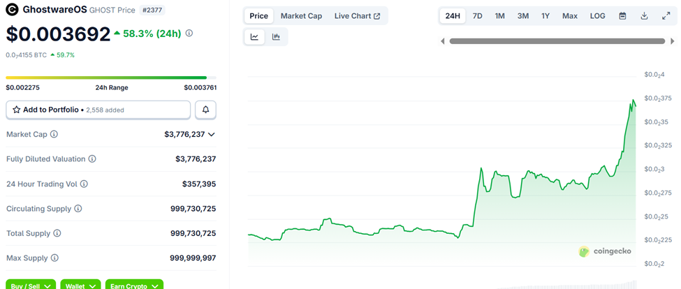 GhostwareOS (GHOST) Price Performance