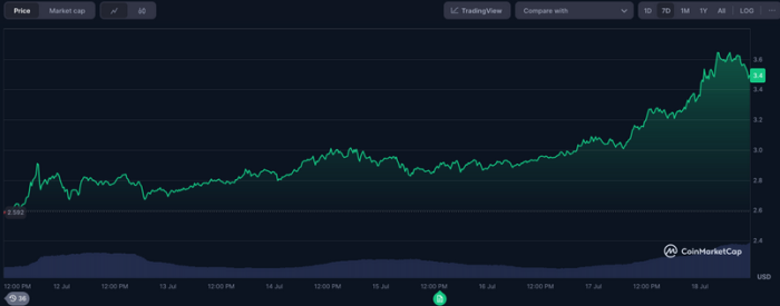 CoinMarketCapでのXRPの週間価格履歴