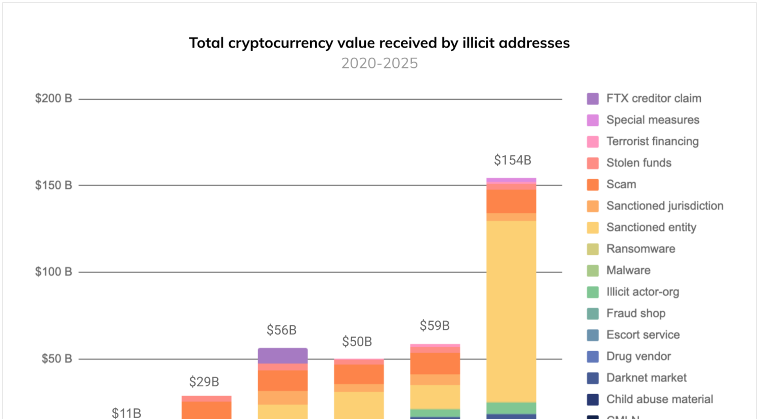 Illicit cryptocurrency addresses totalled $154 billion in 2025. Source: Chainalysis.