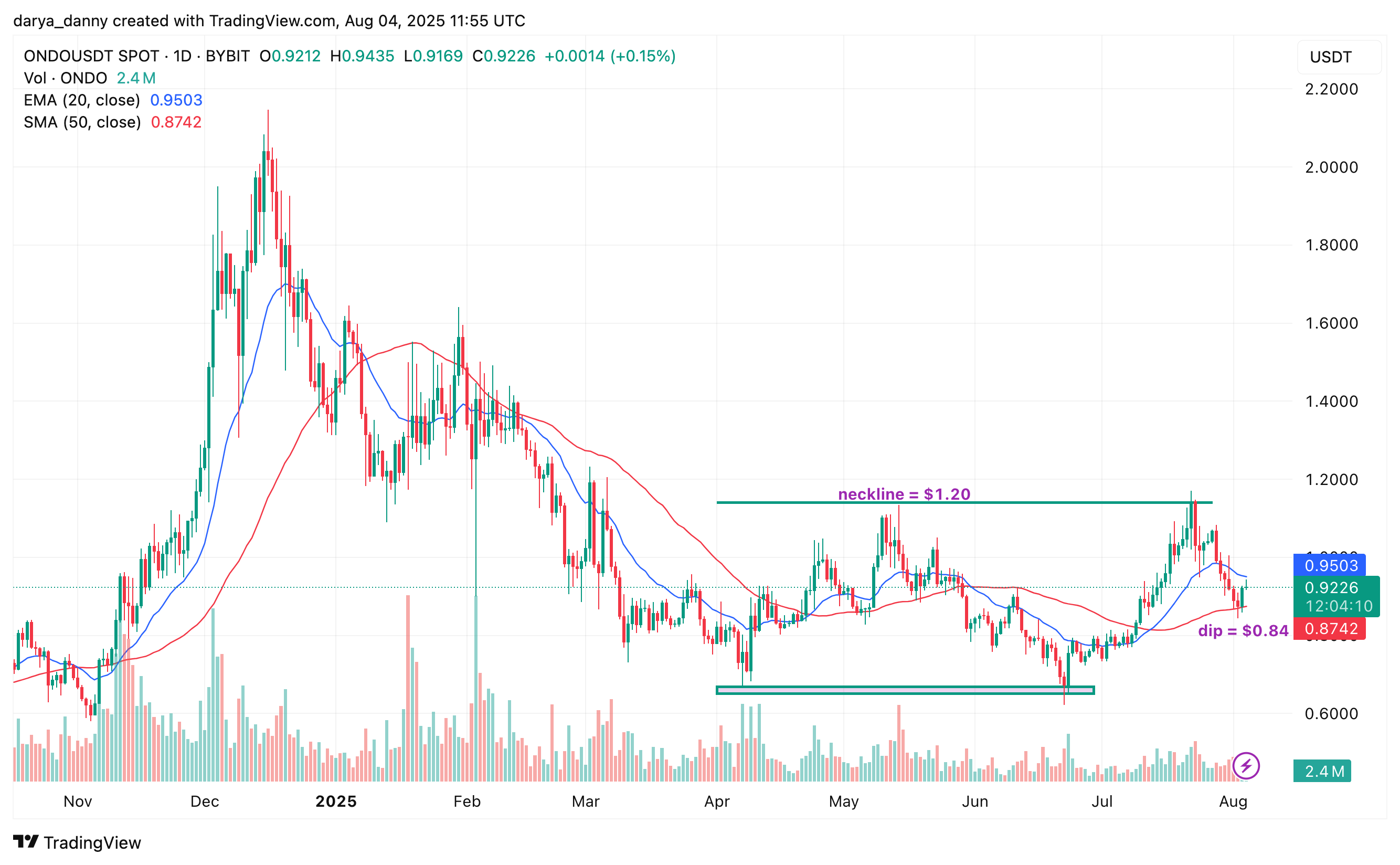 RWAはXLM、INJ、ONDOをプレイし、今週は2桁の利益の可能性に向けて準備を整えています - 3