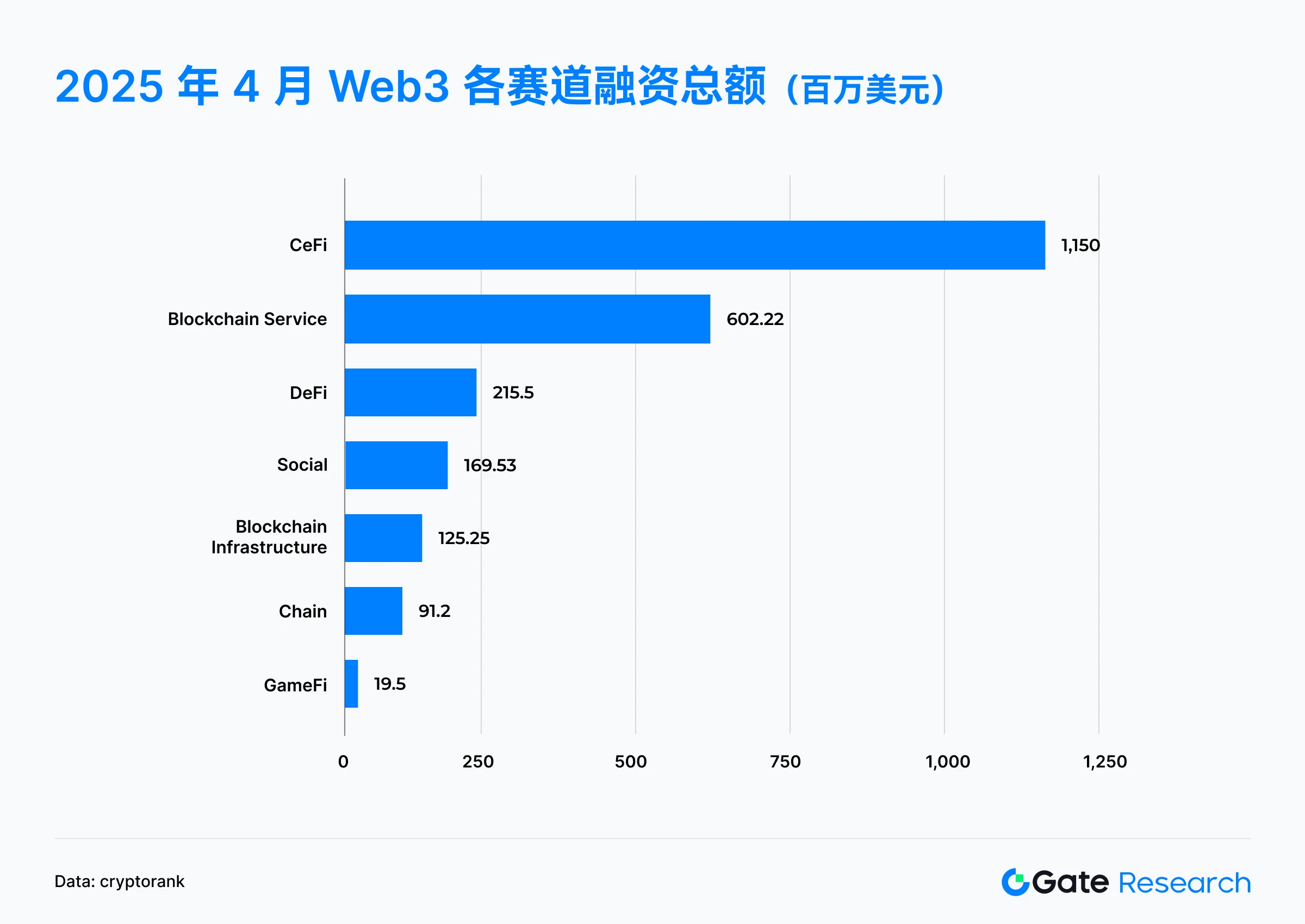 Gate 研究院:2025 年 4 月 Web3 融资全景解读|中大额项目成主力,小额融资遇冷