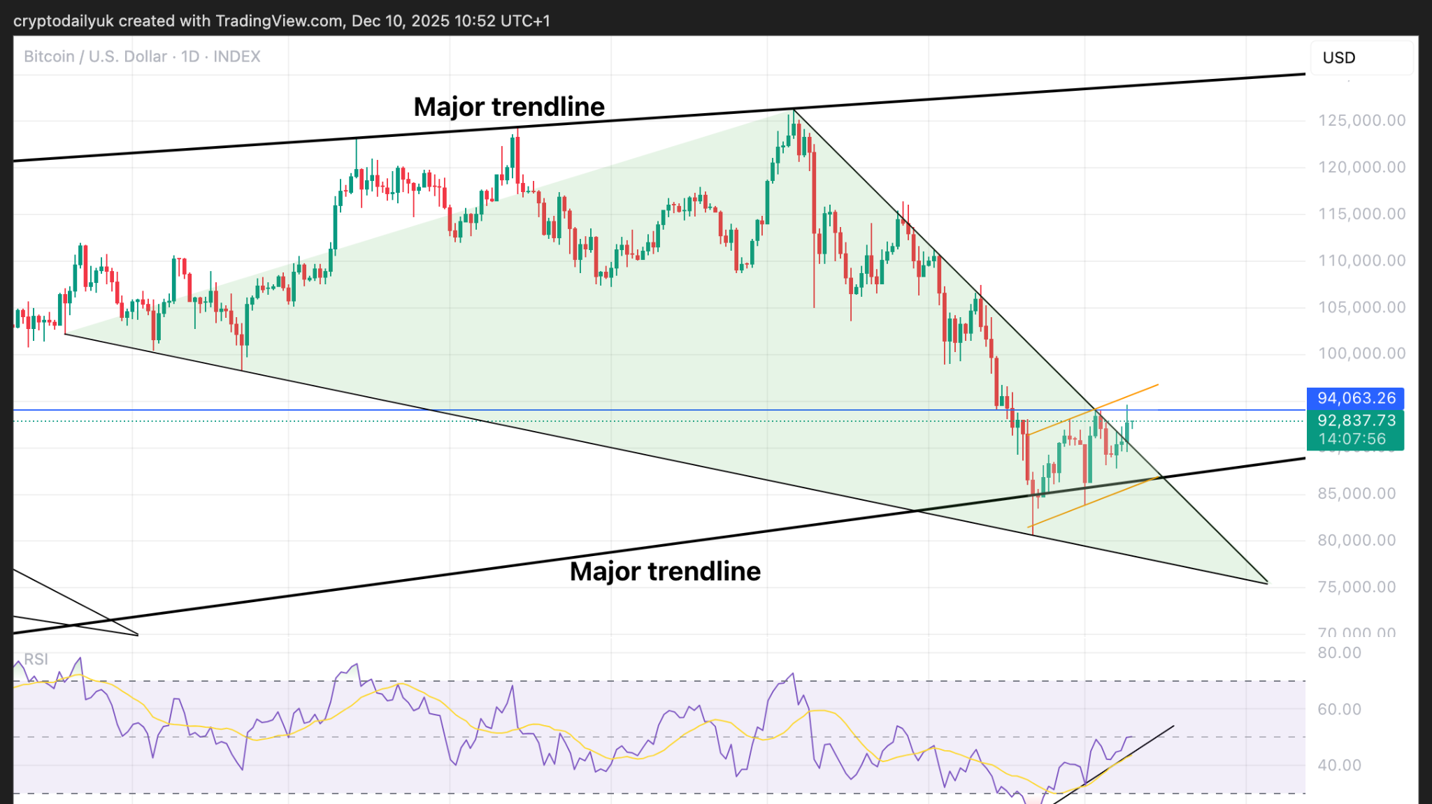 Bitcoin daily timeframe showing falling wedge breakout