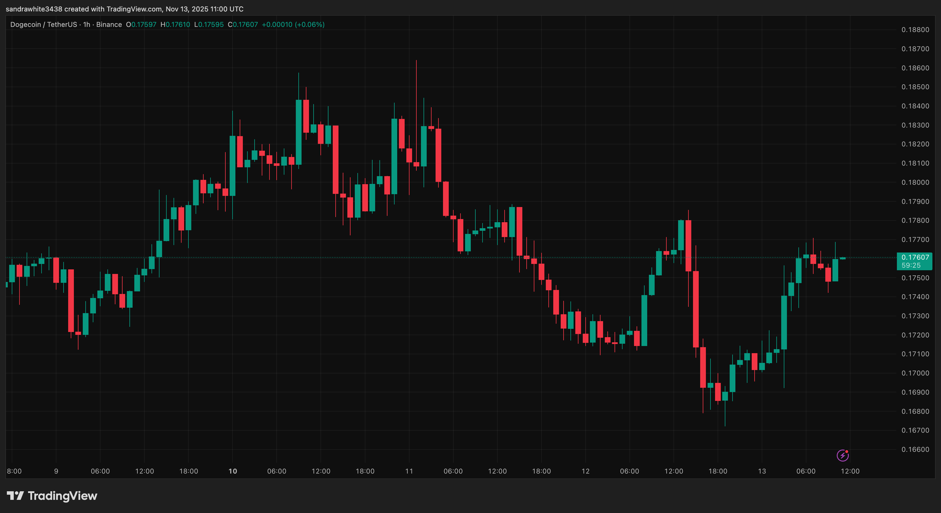 Tradingview.com 年からのDogecoin価格チャート