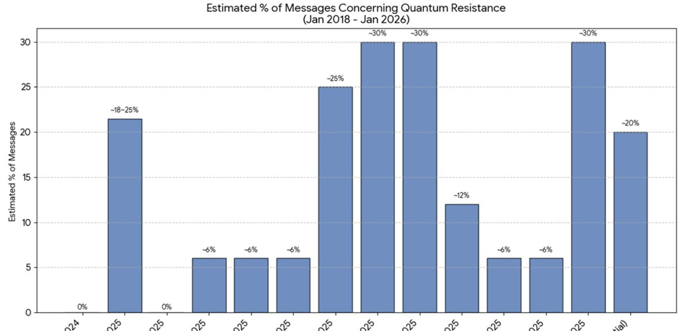 Estimated Percentage of Messages Concerning Quantum Resistance