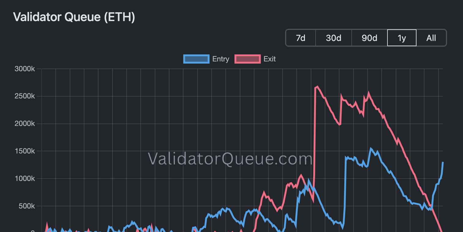 The Ethereum validator exit queue is almost empty.
