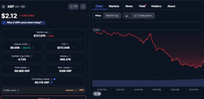 アナリストのRypple Bull Winkleは、$XRP trading量の大幅な増加に続いて何か大きなことをほのめかしています。(https://img-cdn.gateio.im/social/moments-118d2c69bcb46fa4db11502cfb7d9326)それは小売りのノイズではありません。それは調整されたサイズです。数ヶ月間、$XRP は緩やかな推移の物語でした。大口ウォレットは、ボラティリティを隠れ蓑にして、徐々に追加されました。今、テープは異なって見えます。オーダーブックは厚い買い注文、攻撃的な市場買い、そしてデリバティブ市場での積み重ねられたオープンインタレストを示しています。蓄積が速度に変わるとき、通常は一つの意味を持ちます。より大きなプレイヤー、またはプレイヤーのセットが、$XRP がその範囲を突破し、メジャーおよび高ベータのアルトコインに流動性を引き込むシナリオにポジショニングしているのです。その動きが実現する場合、資本は親資産に留まることはほとんどありません。それは、レバレッジをかけたパーペチュアル、時価総額の小さいナラティブ、そして5〜10倍速く動けるミームコインに広がります。それがPEPENODE ($PEPENODE)のような新しい実験が重要になり始める場所です。このプロジェクトは、ミームコインとマイニングインセンティブという2つの実証済みのリフレクシブトレードの交差点に位置しており、通常のハードウェアや複雑さの障壁を取り除くことを目指しています。XRPの新たなエネルギーがロングテールに流れ込むと、リグを持たないマイナーやカジュアルなミームトレーダーは、アクセス可能でゲーミフィケーションされた利回りを求めるだろう。今日、公式プレセールページであなたの$PEPENODE を購入してください。## XRPの流動性波がオルトコインのプレイブックをリセットする方法時価総額の大きい資産が、ボリュームと参加の両方でXRPの価格急騰を経験すると、オルトコイン全体の相関関係が強まります。ベータクラスターが形成されるのが見えます。高流動性のメジャーは$ETH と$SOL が最初に動き、その後資本がパーセンテージベースでアウトパフォームできるリスキーなプレイに流れ込む。$XRP は、$2.16以上での勢いを取り戻し維持することができれば、似たような道を辿る可能性があります。そうでなければ、$1.94へのクラッシュが起こるかもしれません。現在、トークンは$2.12で取引されています。![CoinMarketCapでの$XRPのチャートパフォーマンス