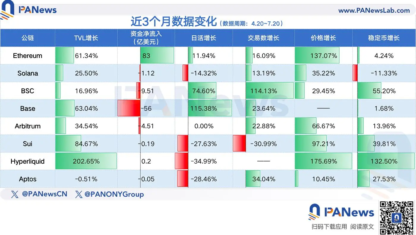 盘点8个主流公链近3个月数据表现:以太坊王者归来,Base、Hyperliquid数据飙升