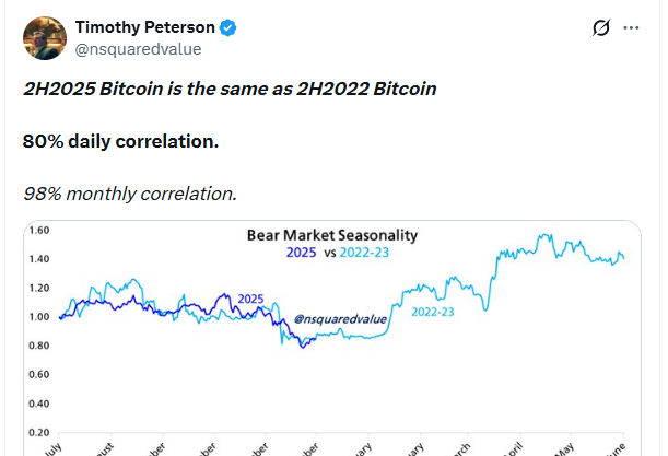 2022年の弱気相場との相関関係