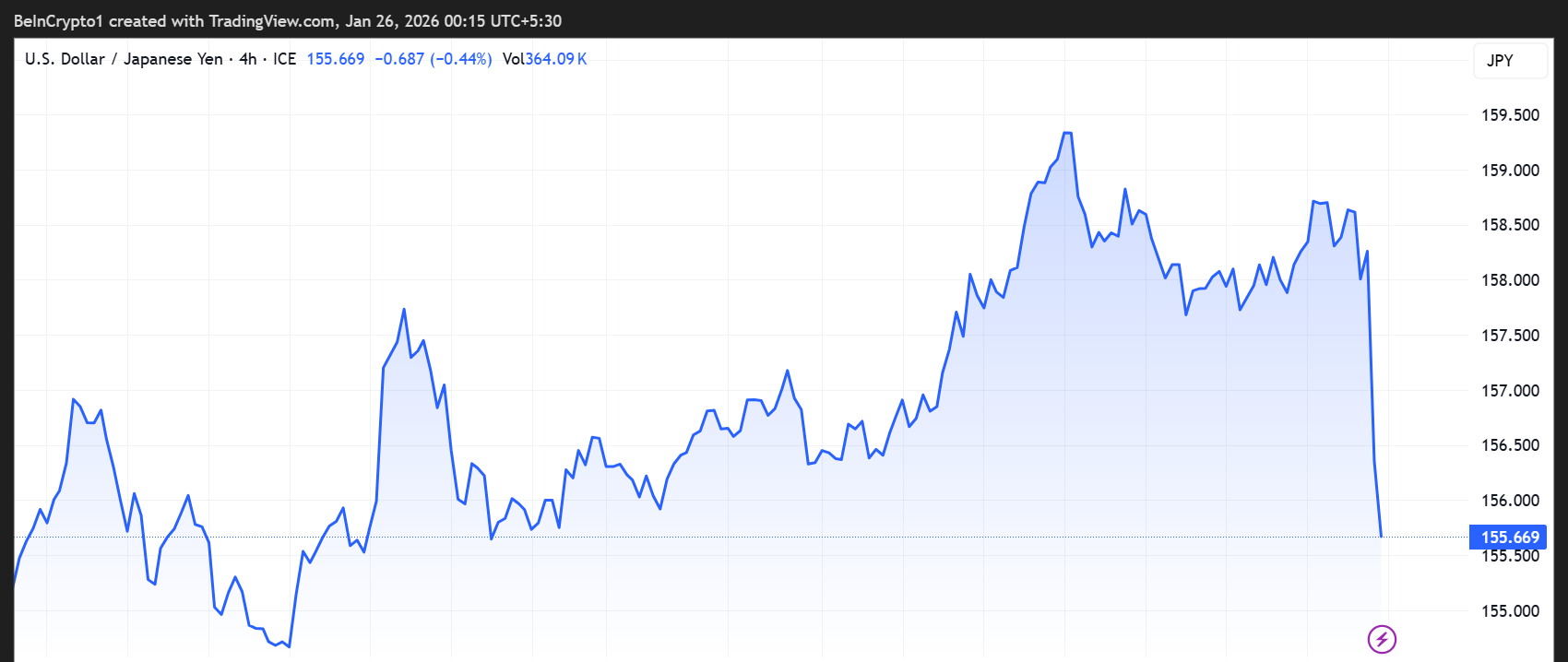 USDJPY Price Performance