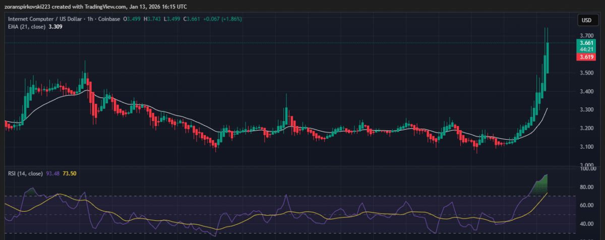 ICP price 1H | Source: TradingView