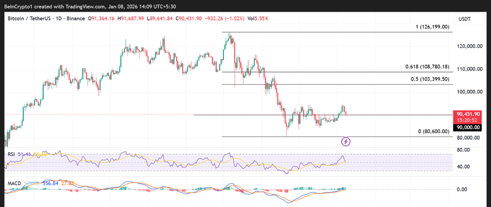 Bitcoin (BTC) Price Performance