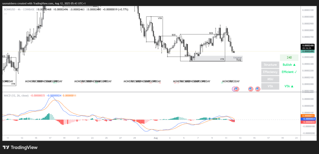 BONK/USD 4H チャート