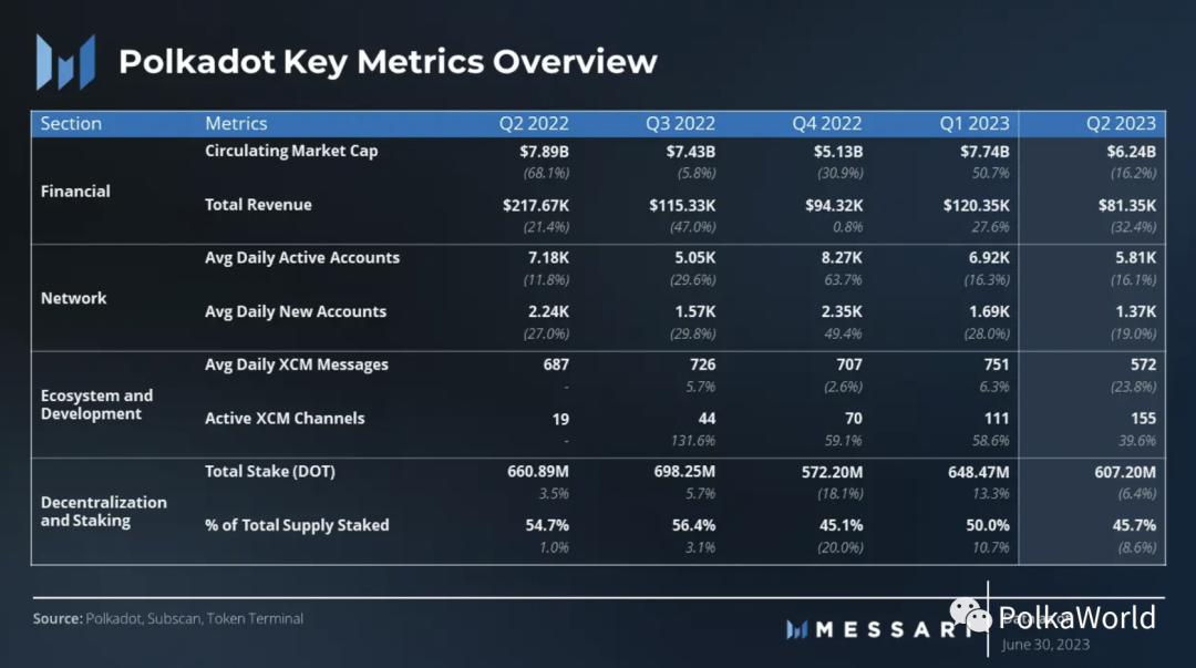 Messari Polkadot Q2 季度报告:实现2个关键里程碑,网络活动显著增加