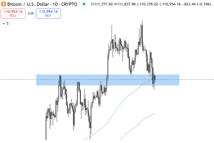 日足チャートの100EMAでサポートを保持している$BTC