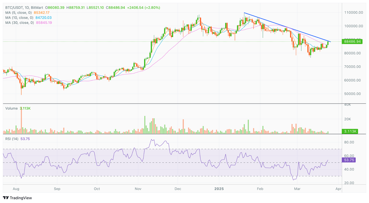 BitMart VIP Insights | Mar Market Overview