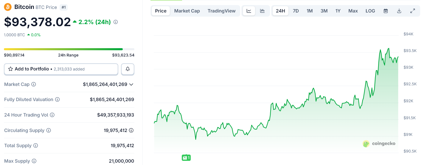 Bitcoin Price Surges Above $93,000 After US CPI Data