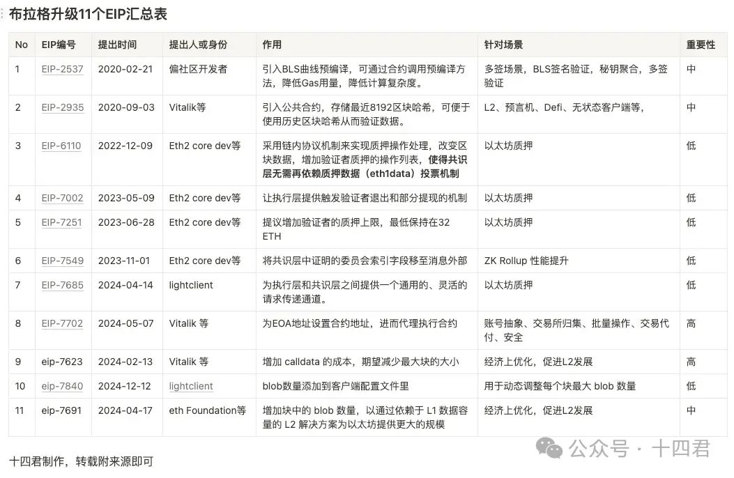 深度解读今年最值得期待的以太坊布拉格升级