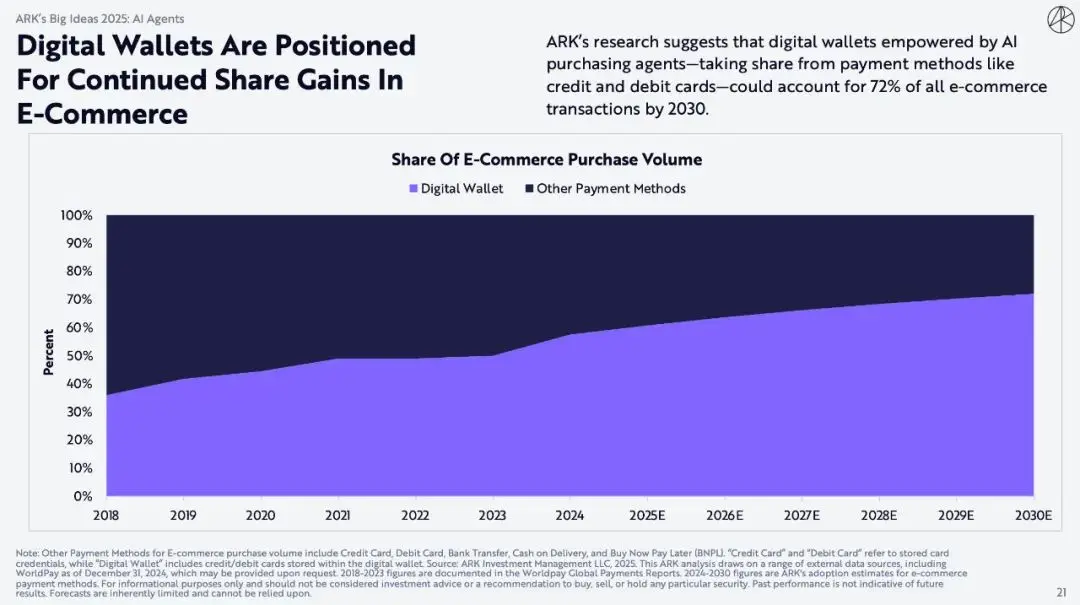 "ウッド姐"の重大な暗号化レポート:ビットコインは150万ドルに達する、AIエージェントが時代を変える改革をもたらす