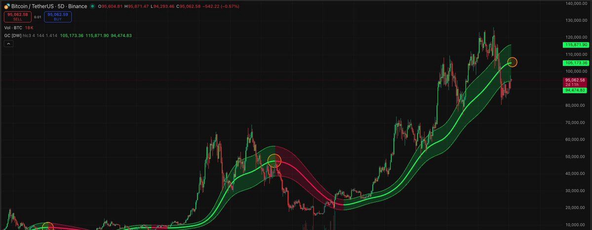 Bitcoin Gaussian Channel analysis