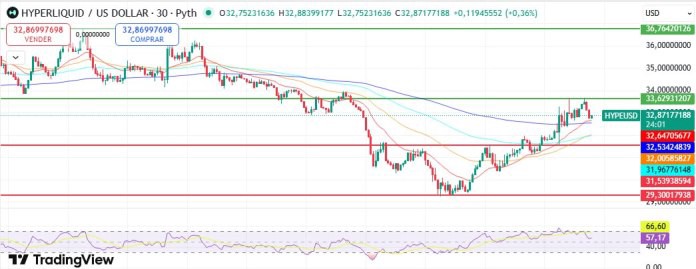Análisis de los gráficos de HYPE.