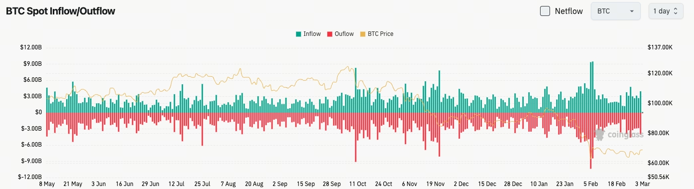 比特幣現貨流量