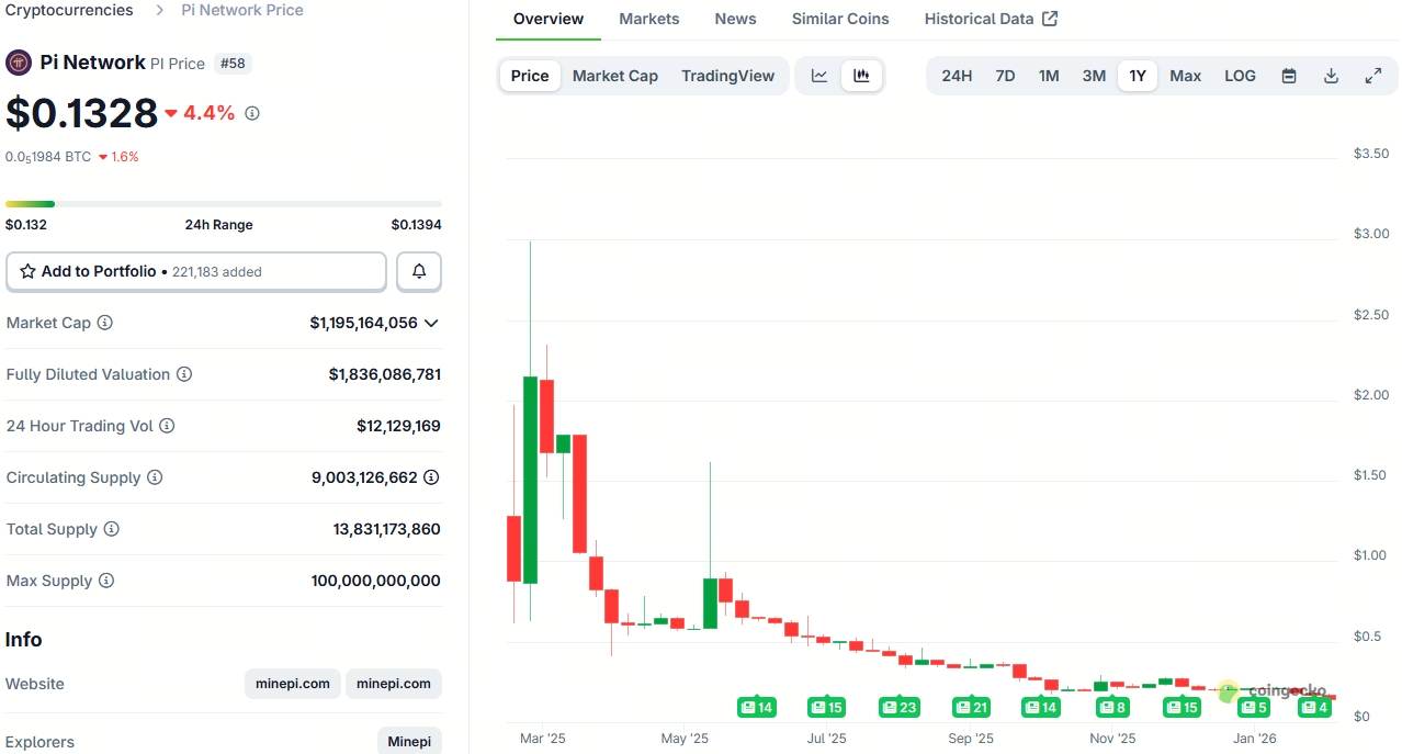Pi Network價格創新低