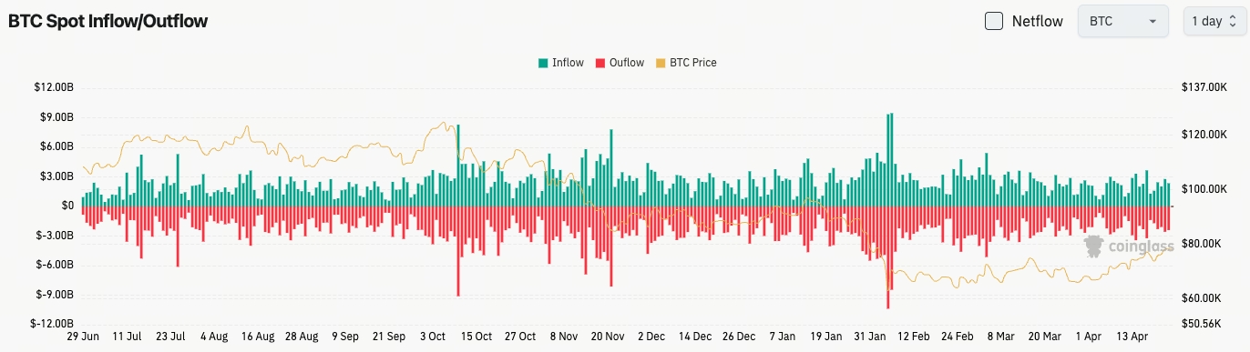 比特幣現貨流量