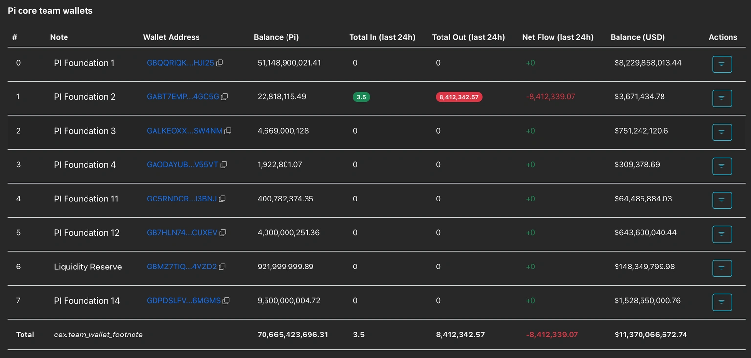 Pi Network核心團隊錢包
