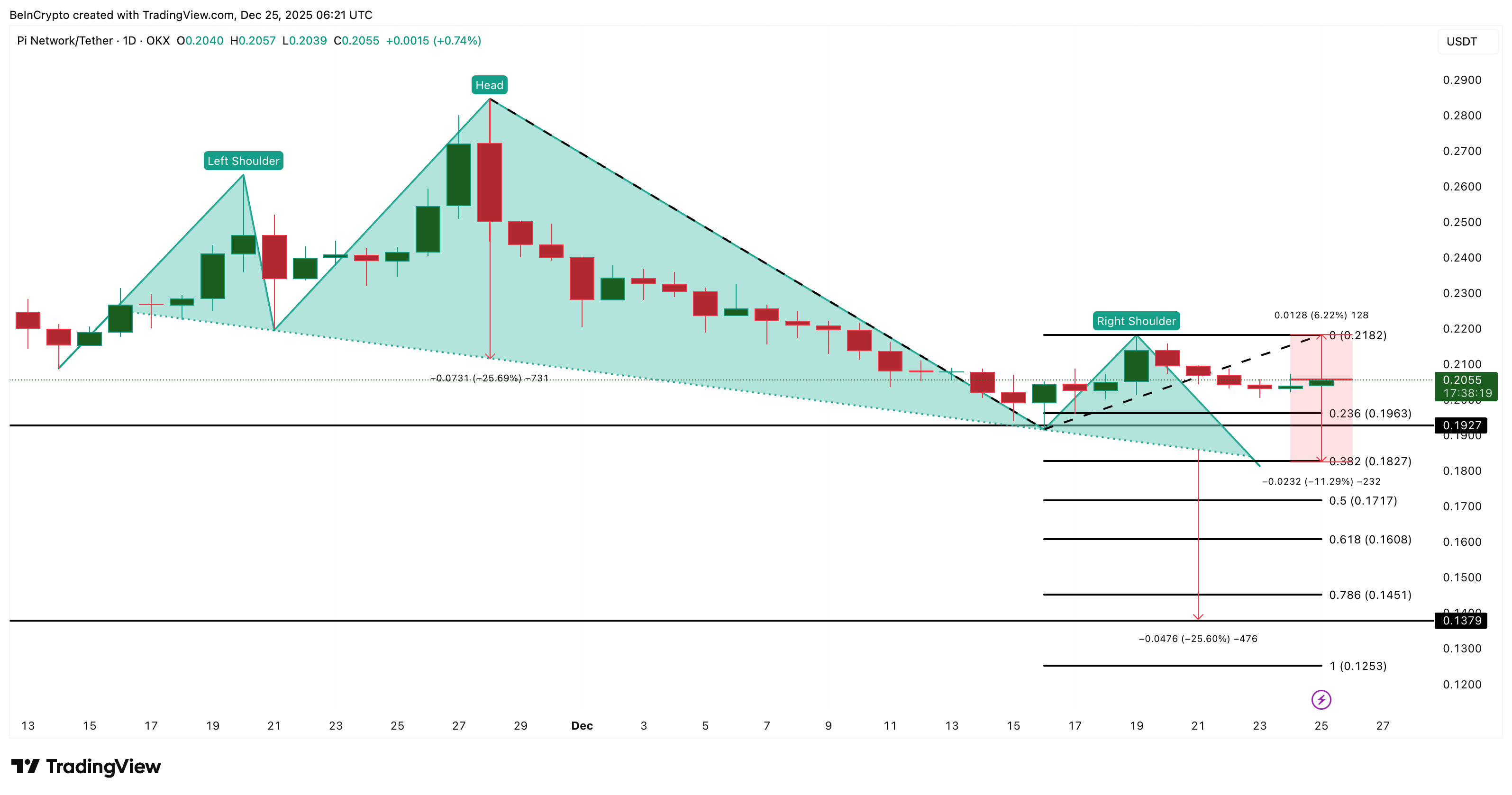 Pi幣頭肩頂形態