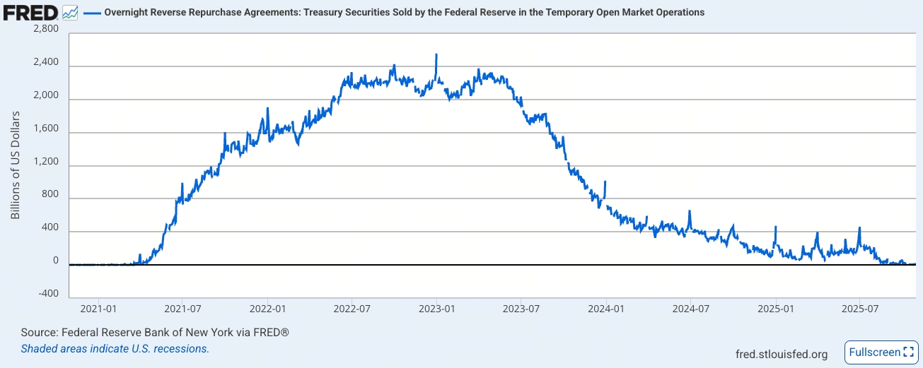 隔夜逆回購工具流動性