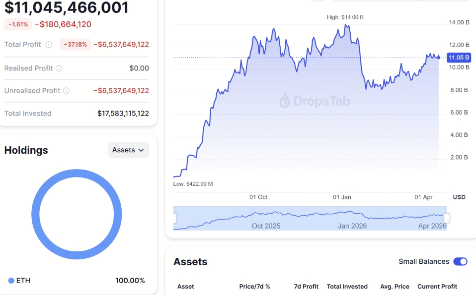 BitMine ETH未實現虧損