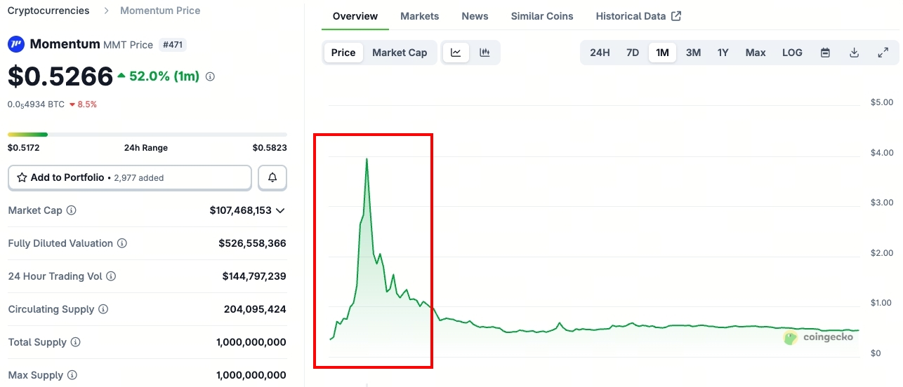Momentum (MMT) em forte subida